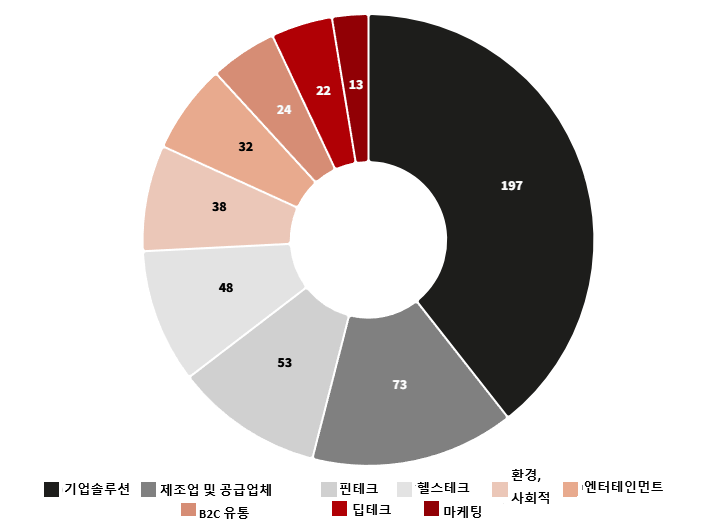 그림입니다.  원본 그림의 이름: 스타트업 섹터 별 인력 채용 2025년.png  원본 그림의 크기: 가로 723pixel, 세로 530pixel