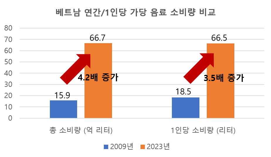 그림입니다.  원본 그림의 이름: 베트남 연간 1인당 가당 음료 소비량 비교.png  원본 그림의 크기: 가로 924pixel, 세로 535pixel