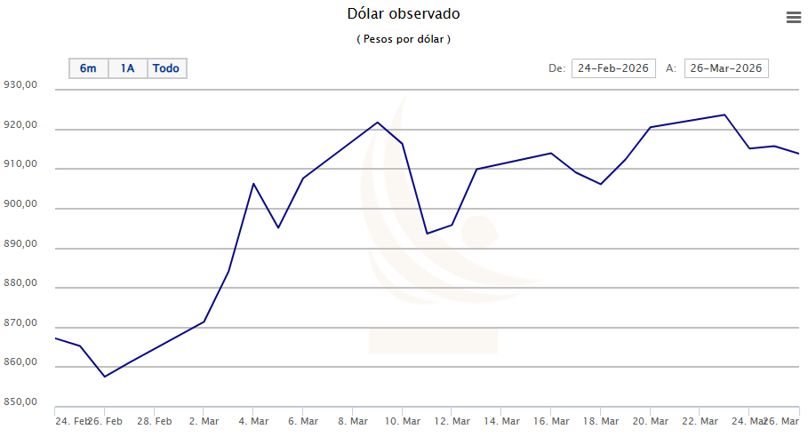 그림입니다.  원본 그림의 이름: dolar cambio.png  원본 그림의 크기: 가로 909pixel, 세로 501pixel