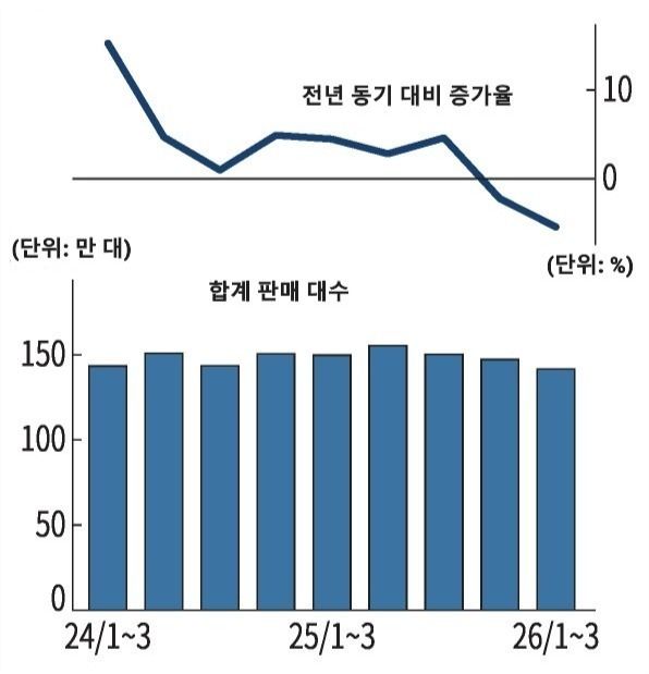 그림입니다.원본 그림의 이름: 일본 완성차 6개사의 미국 내 신차 판매 대수.jpg원본 그림의 크기: 가로 596pixel, 세로 619pixel