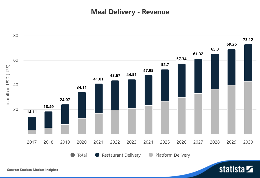 그림입니다.  원본 그림의 이름: Statista-Market-Insights--Meal-Delivery-Kazakhstan--Revenue.png  원본 그림의 크기: 가로 1095pixel, 세로 750pixel