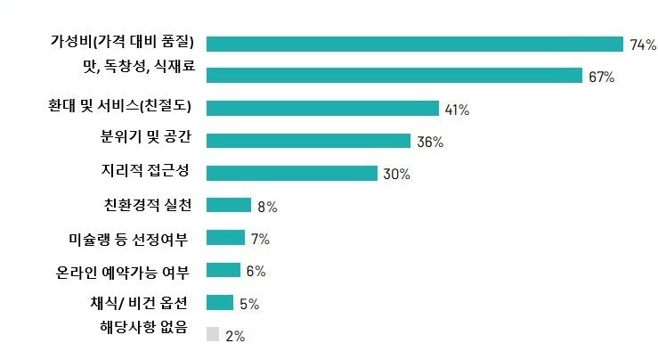 그림입니다.  원본 그림의 이름: 프랑스 외식서비스 IPSOS 설문조사 .jpg  원본 그림의 크기: 가로 739pixel, 세로 394pixel