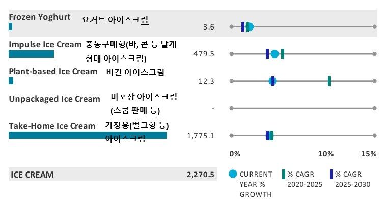 그림입니다. 원본 그림의 이름: 카테고리별 성장동향 .jpg 원본 그림의 크기: 가로 764pixel, 세로 395pixel