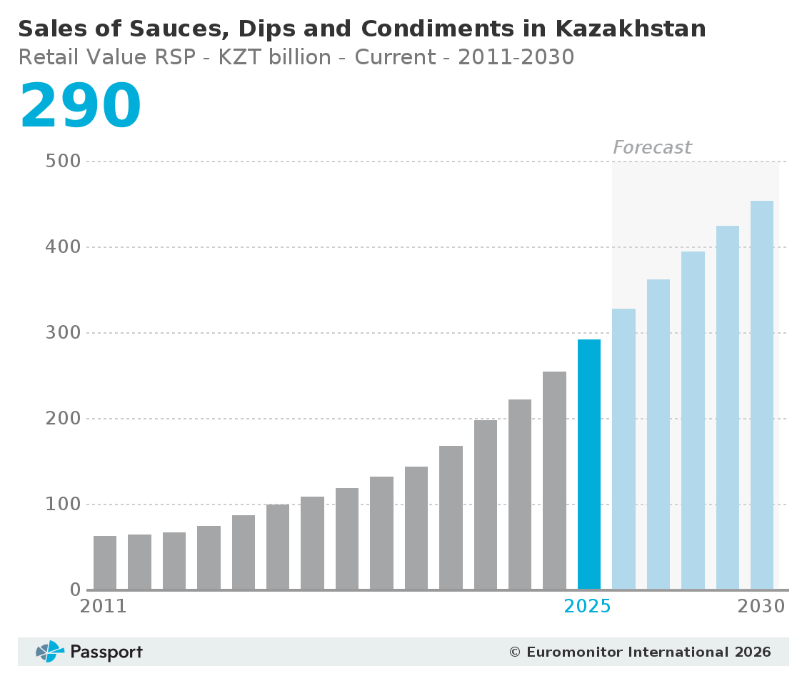 그림입니다.  원본 그림의 이름: Sales_of_Sauces,_Dips_and_Condiments_in_Kazakhstan.png  원본 그림의 크기: 가로 1130pixel, 세로 960pixel