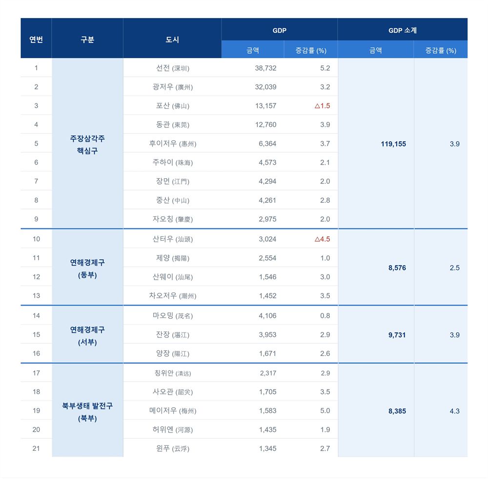 그림입니다.  원본 그림의 이름: 광둥성 도시별 경제성장률.jpg  원본 그림의 크기: 가로 3108pixel, 세로 3051pixel
