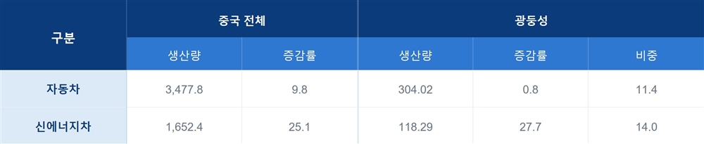 그림입니다.  원본 그림의 이름: 자동차 생산 현황.png.jpg  원본 그림의 크기: 가로 2571pixel, 세로 528pixel