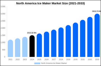 North America Ice Maker Market Size, Trends & Forecast Analysis (2025-2033)