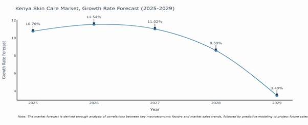 Kenya Skin Care Market Growth Rate
