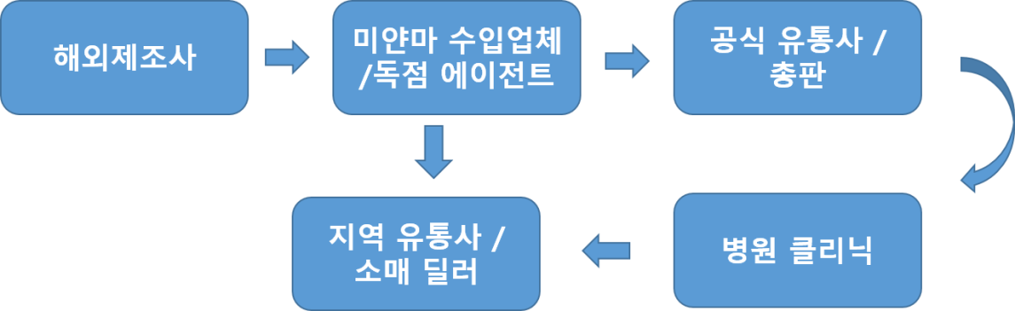그림입니다.  원본 그림의 이름: 의요기기 유통구조.png  원본 그림의 크기: 가로 1322pixel, 세로 405pixel