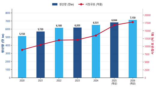 标题: [차트1] 시장규모 및 생산량 추이 (2020~2026) - 说明 자료: 격물치승 백서, 전찬산업연구원, 국가통계국 종합. 2020~2022년 생산량은 국가통계국 공개 자료 추정치.