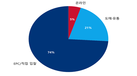标题: [차트9] 유통 채널 구조 - 说明 자료: 중국 전선·케이블 산업협회, 격물치승 백서