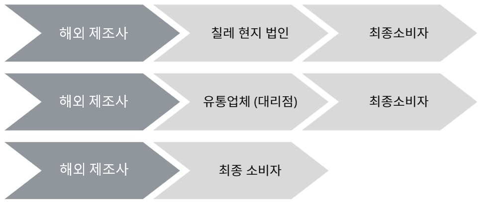 그림입니다.  원본 그림의 이름: 터보블로어유통구조.png  원본 그림의 크기: 가로 973pixel, 세로 407pixel