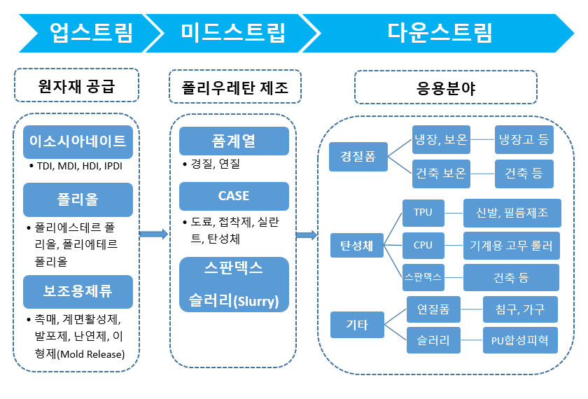 그림입니다.  원본 그림의 이름: 산업체인.png  원본 그림의 크기: 가로 840pixel, 세로 570pixel