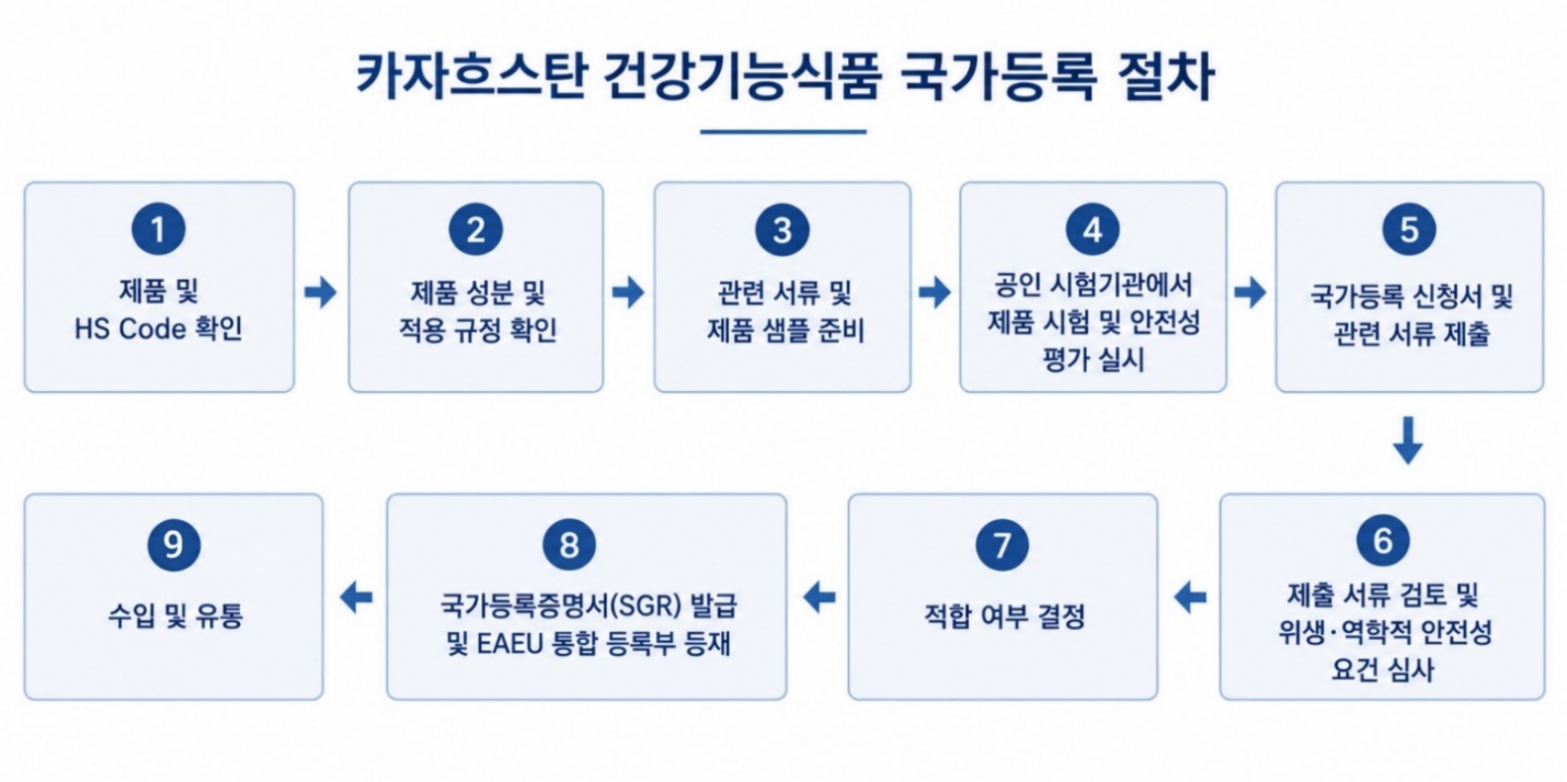 제품 분류, 성분 검토, 서류 및 샘플 준비, 시험, 신청, 심사, 판정, SGR 발급, 수입과 유통의 아홉 단계