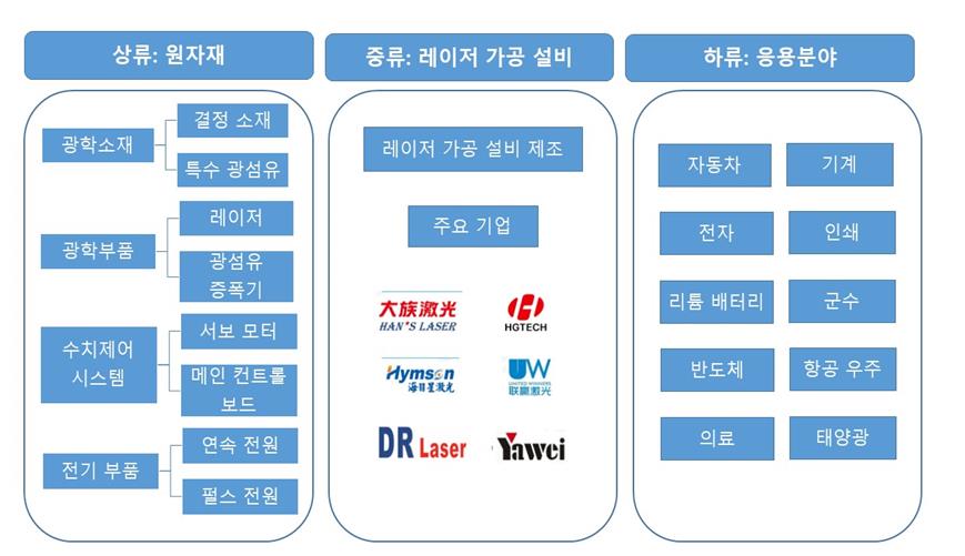 그림입니다.  원본 그림의 이름: 산업사슬.jpg  원본 그림의 크기: 가로 1280pixel, 세로 720pixel