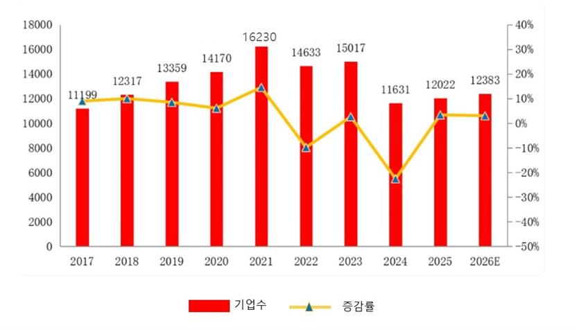 그림입니다.  원본 그림의 이름: 기업수.jpg  원본 그림의 크기: 가로 997pixel, 세로 570pixel